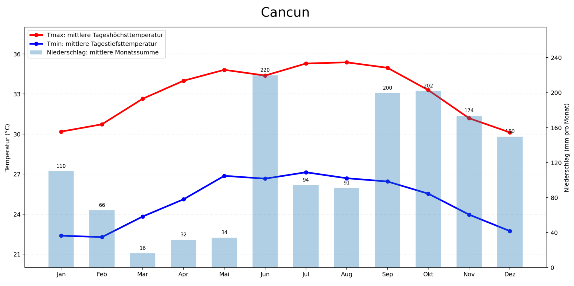 Klimadiagramm Cancun - Niederschlag + Höchst- und Tiefsttemperatur (Mittelwert 2020-2025)
